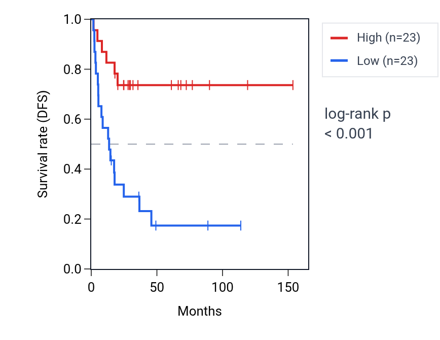 Kaplan&ndash;Meier survival curve for RERG-IT1 RNA expression in ACC: high vs low expression groups.