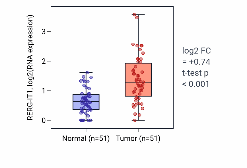 Tumor-vs-normal expression box plot for RERG-IT1 RNA in KIRC.