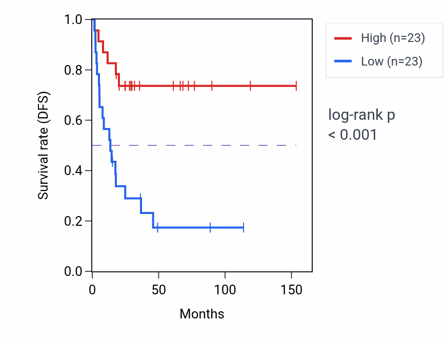 Kaplan&ndash;Meier survival curve for RERG-IT1 RNA-high vs -low samples in ACC.