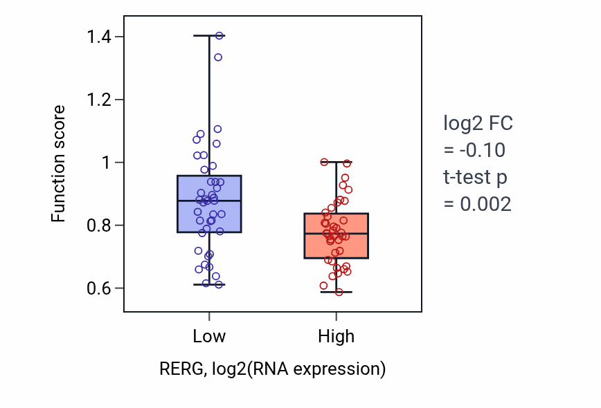 Box plot of Negative regulation of chondrocyte differentiation in RERG-low vs RERG-high samples in LUNG_NSCLC_LUAD.