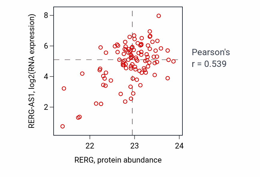 Per-sample scatter of RERG vs RERG-AS1 in CCRCC (Pearson r = 0.54).