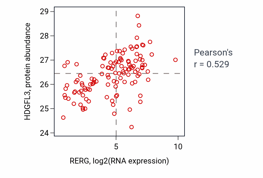 Per-sample scatter of RERG vs HDGFL3 in BRCA (Pearson r = 0.53).
