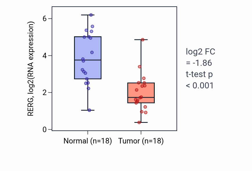 Tumor-vs-normal expression box plot for RERG RNA in BLCA.