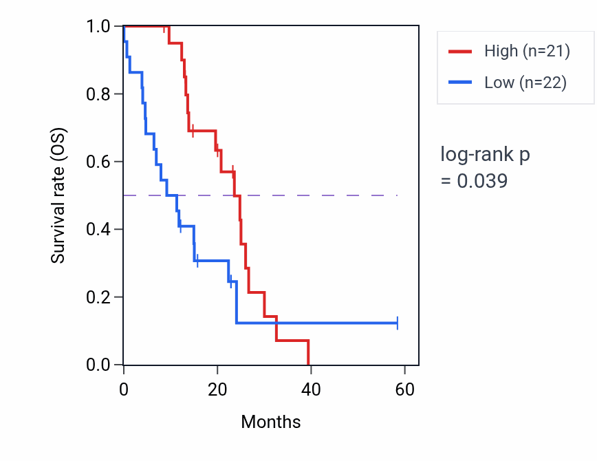 Kaplan&ndash;Meier survival curve for RERG mass-spec protein-high vs -low samples in PDAC.