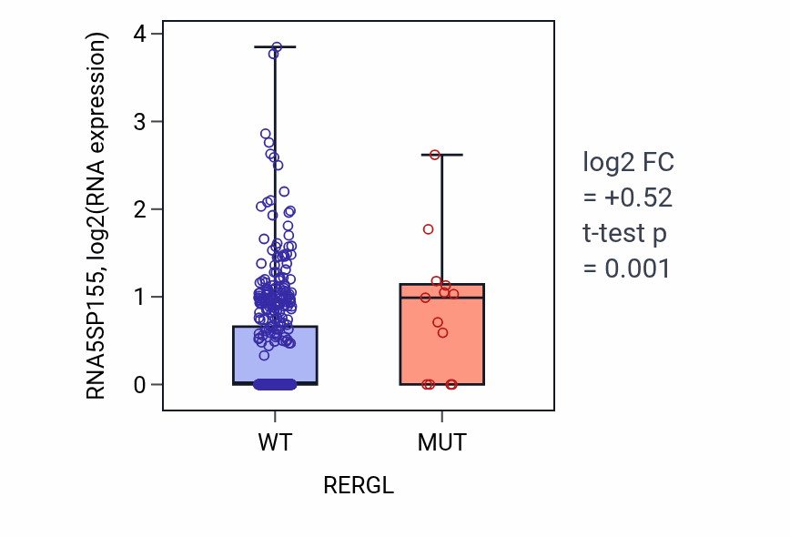 Box plot of RNA5SP155 in RERGL-low vs RERGL-high samples in UCEC.