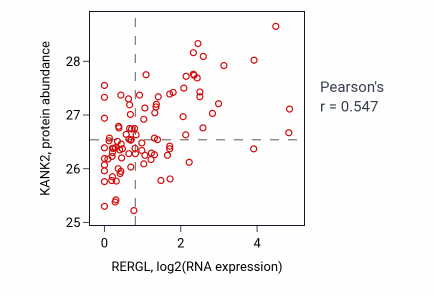 Per-sample scatter of RERGL vs KANK2 in UCEC (Pearson r = 0.55).