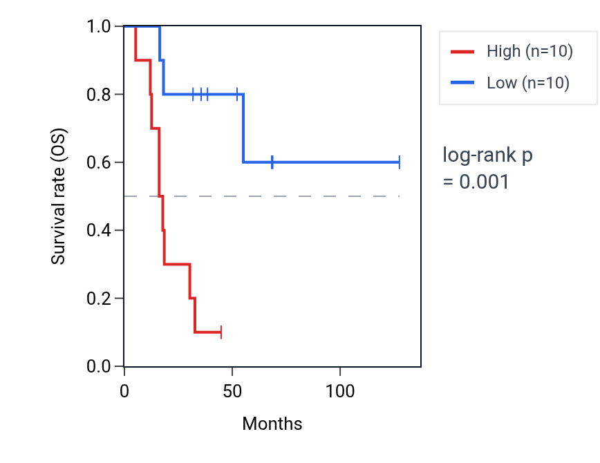 Kaplan&ndash;Meier survival curve for RERGL RNA expression in ACC: high vs low expression groups.