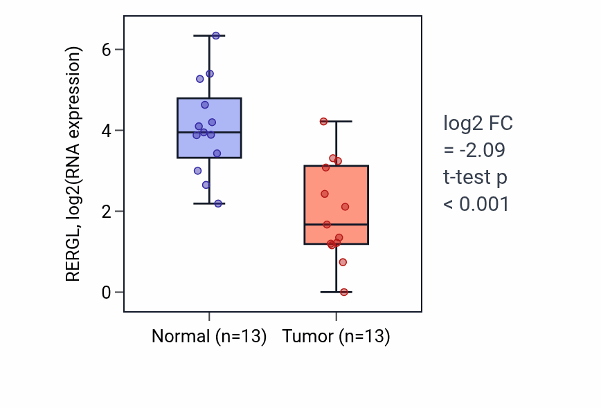 Tumor-vs-normal expression box plot for RERGL RNA in KIRC.