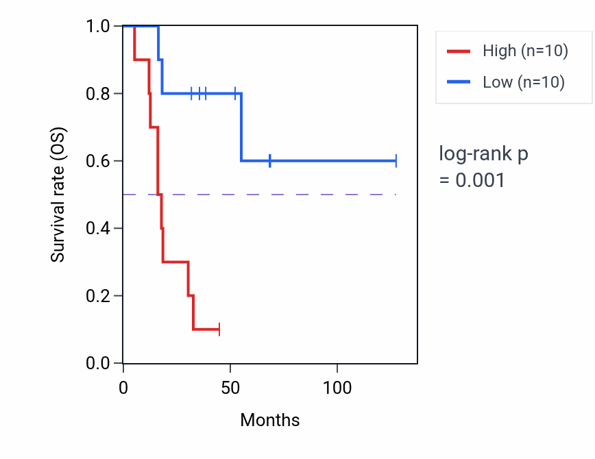 Kaplan&ndash;Meier survival curve for RERGL RNA-high vs -low samples in ACC.