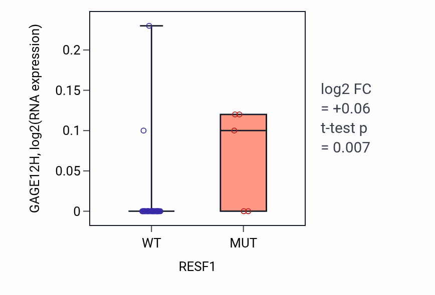 Box plot of GAGE12H in RESF1-low vs RESF1-high samples in STOMACH.