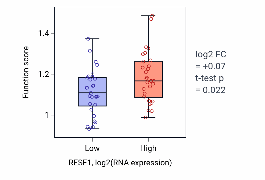 Box plot of Transposable element silencing by heterochromatin formation in RESF1-low vs RESF1-high samples in OVARY.
