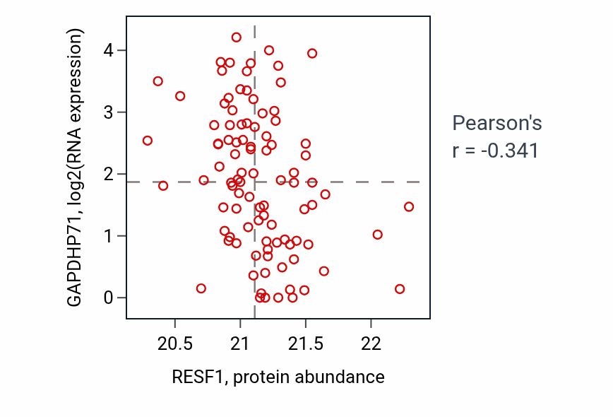 Per-sample scatter of RESF1 vs GAPDHP71 in UCEC (Pearson r = -0.34).