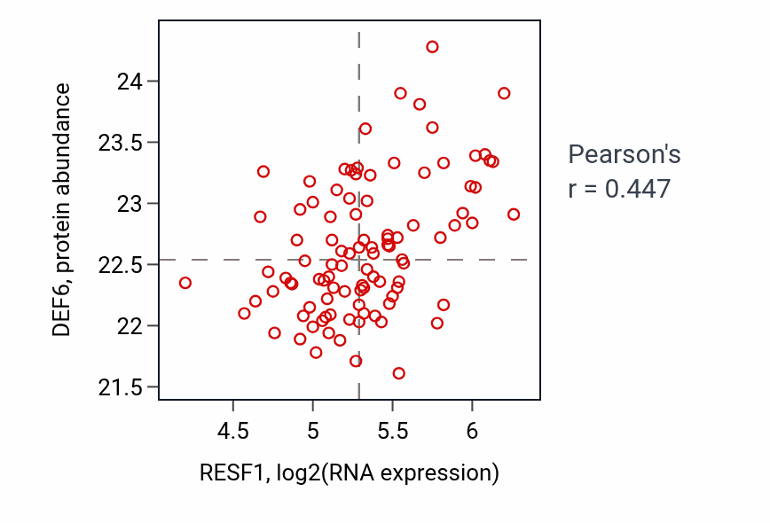 Per-sample scatter of RESF1 vs DEF6 in GBM (Pearson r = 0.45).