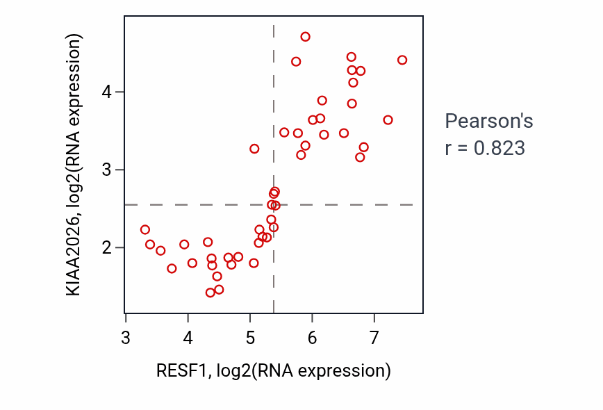 Per-sample scatter of RESF1 vs KIAA2026 in DLBC (Pearson r = 0.82).