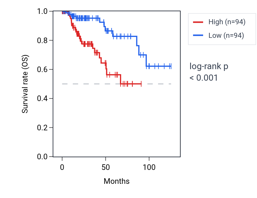 Kaplan&ndash;Meier survival curve for RESF1 RNA expression in KIRP: high vs low expression groups.