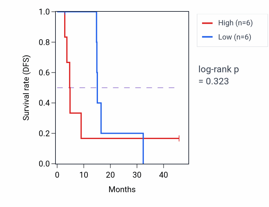 Kaplan&ndash;Meier survival curve for RESF1 mass-spec protein-high vs -low samples in GBM.