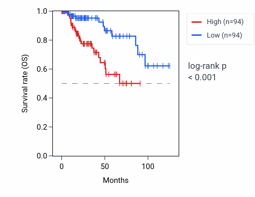 Kaplan&ndash;Meier survival curve for RESF1 RNA-high vs -low samples in KIRP.
