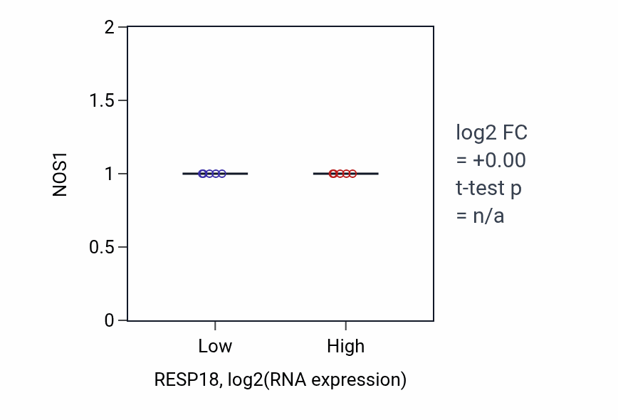 Box plot of NOS1 in RESP18-low vs RESP18-high samples in LUNG_SCLC.