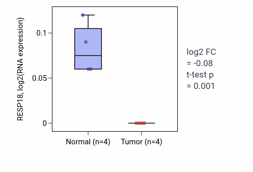 Tumor-vs-normal expression box plot for RESP18 in READ.