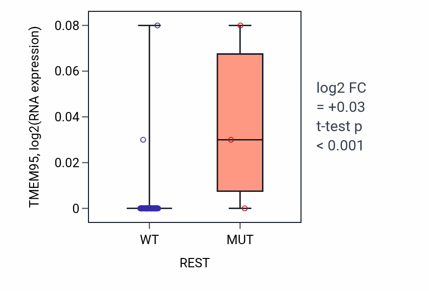 Box plot of TMEM95 in REST-low vs REST-high samples in SKIN.