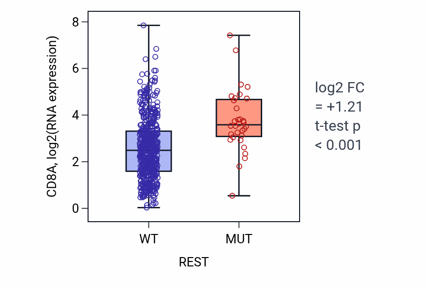 Box plot of CD8A in REST-low vs REST-high samples in UCEC.