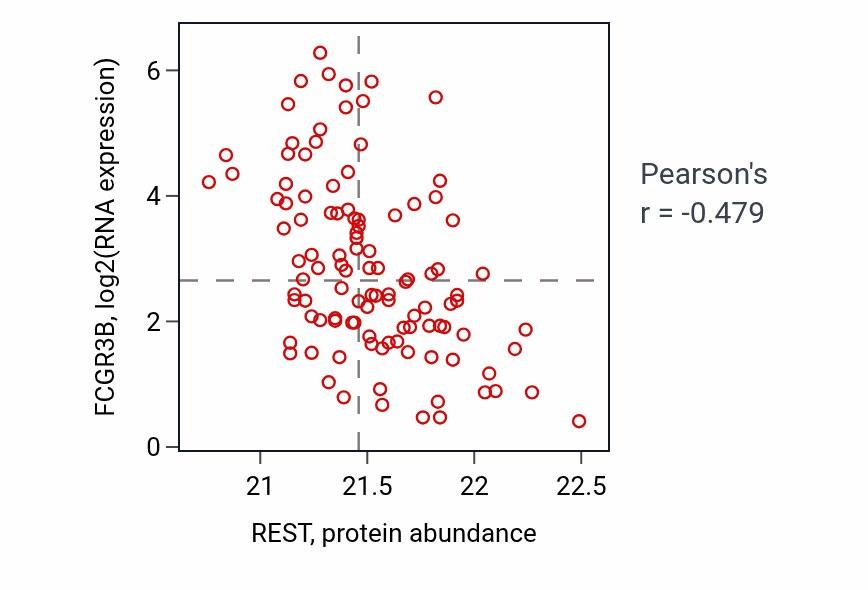 Per-sample scatter of REST vs FCGR3B in LSCC (Pearson r = -0.48).