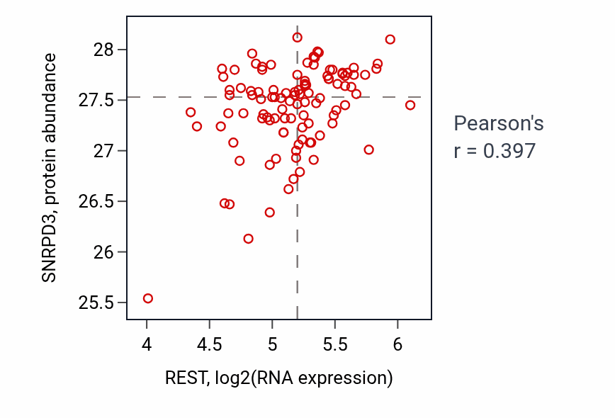 Per-sample scatter of REST vs SNRPD3 in PDAC (Pearson r = 0.40).