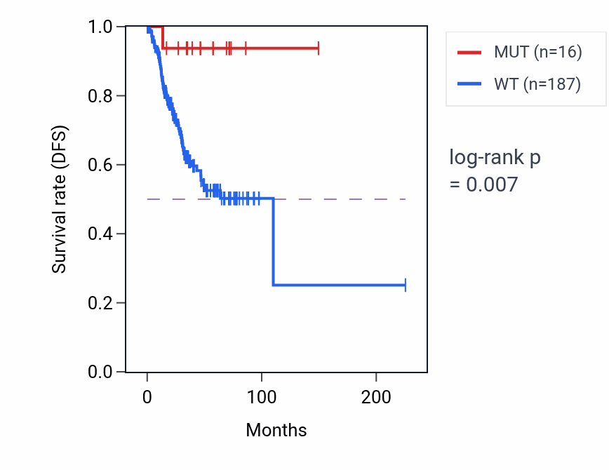 Kaplan&ndash;Meier survival curve for REST mutant vs wild-type samples in UCEC.