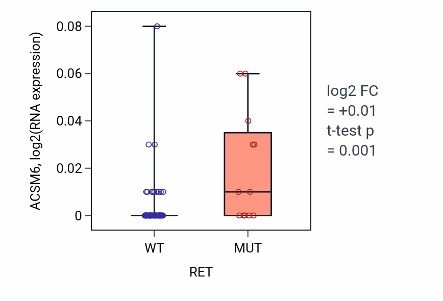 Box plot of ACSM6 in RET-low vs RET-high samples in LARGE_INTESTINE.