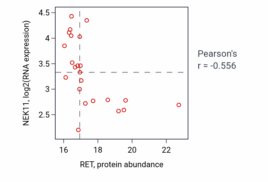 Per-sample scatter of RET vs NEK11 in LUAD (Pearson r = -0.56).