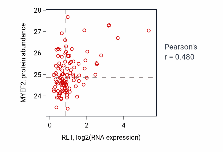 Per-sample scatter of RET vs MYEF2 in LSCC (Pearson r = 0.48).