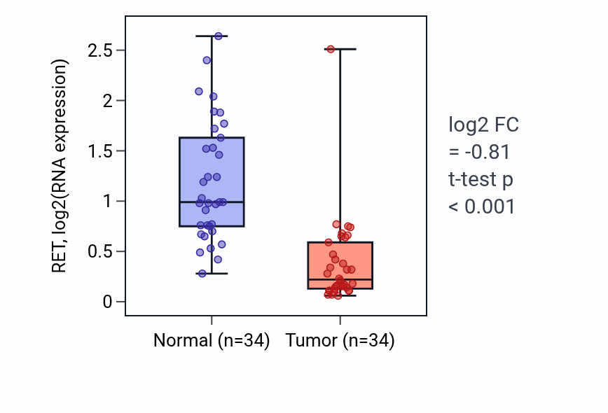 Tumor-vs-normal expression box plot for RET RNA in KIRC.