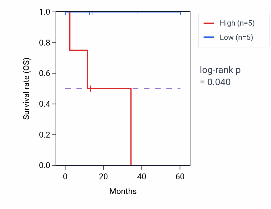 Kaplan&ndash;Meier survival curve for RET mass-spec protein-high vs -low samples in LUAD.
