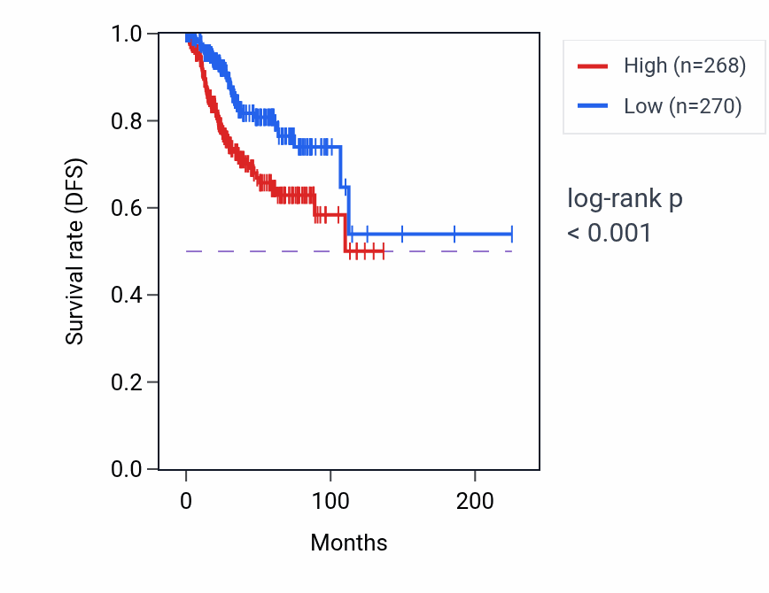 Kaplan&ndash;Meier survival curve for RET RNA-high vs -low samples in UCEC.