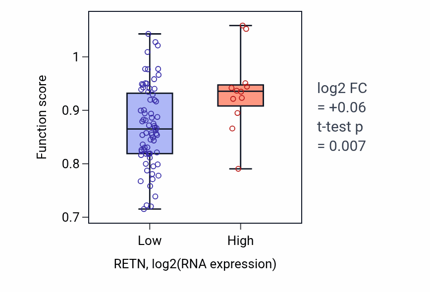 Box plot of Positive regulation of SREBP signaling pathway in RETN-low vs RETN-high samples in CNS.