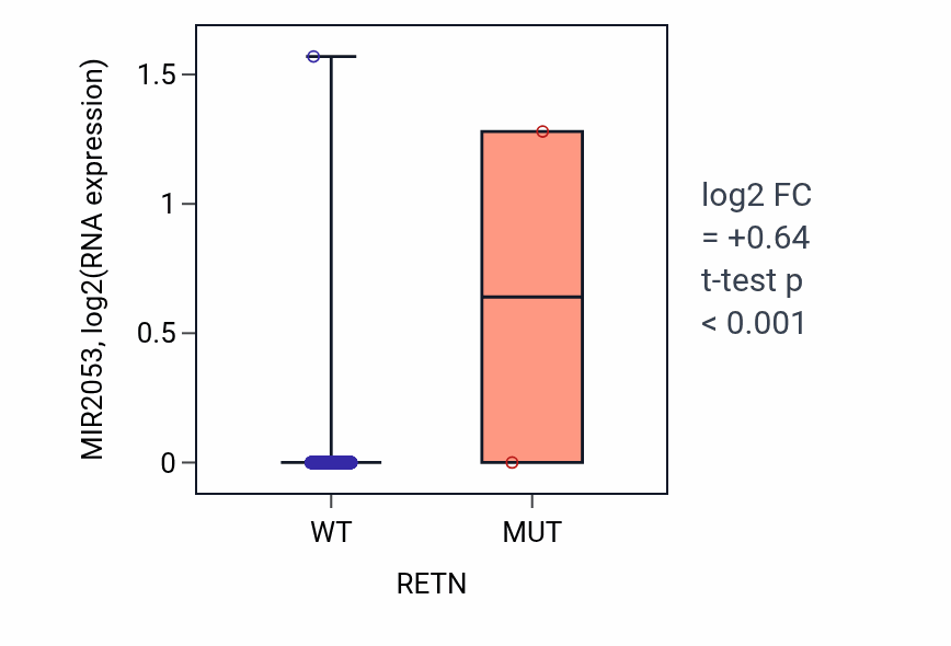 Box plot of MIR2053 in RETN-low vs RETN-high samples in UCEC.