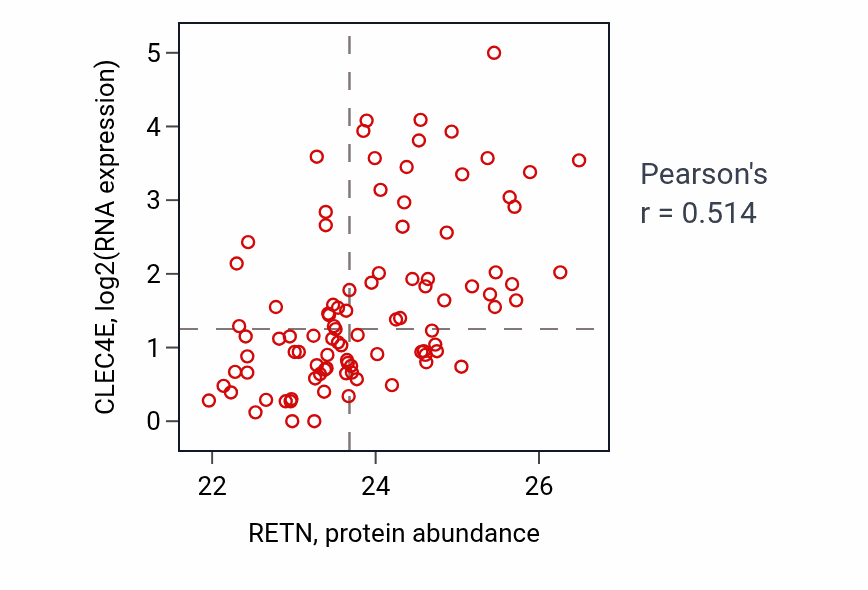 Per-sample scatter of RETN vs CLEC4E in UCEC (Pearson r = 0.51).
