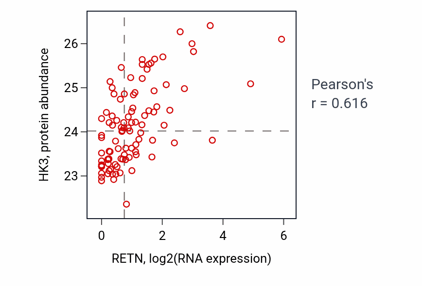 Per-sample scatter of RETN vs HK3 in GBM (Pearson r = 0.62).