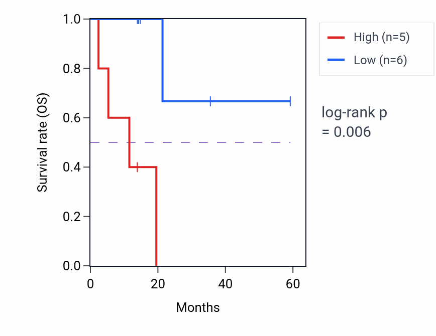 Kaplan&ndash;Meier survival curve for RETN mass-spec protein-high vs -low samples in LUAD.
