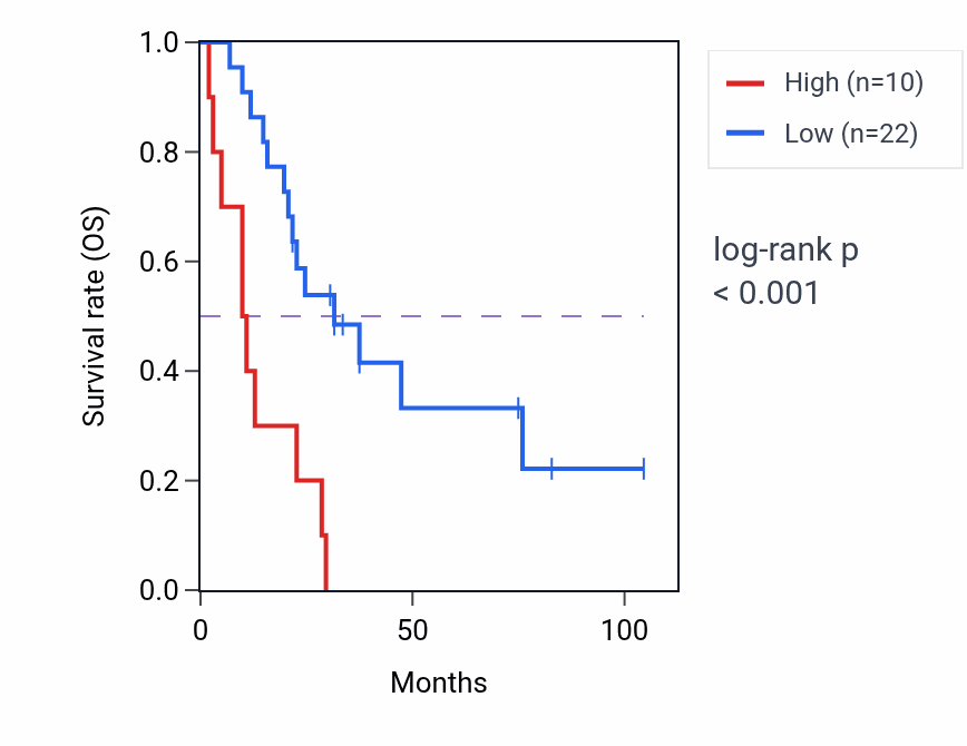 Kaplan&ndash;Meier survival curve for RETN RNA-high vs -low samples in SCLC.