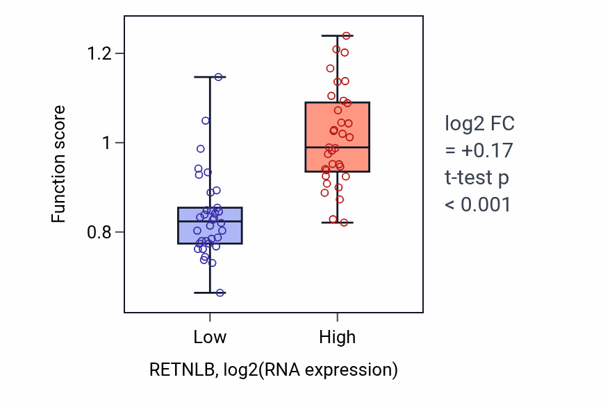 Box plot of Cardiac muscle cell action potential in RETNLB-low vs RETNLB-high samples in LARGE_INTESTINE.
