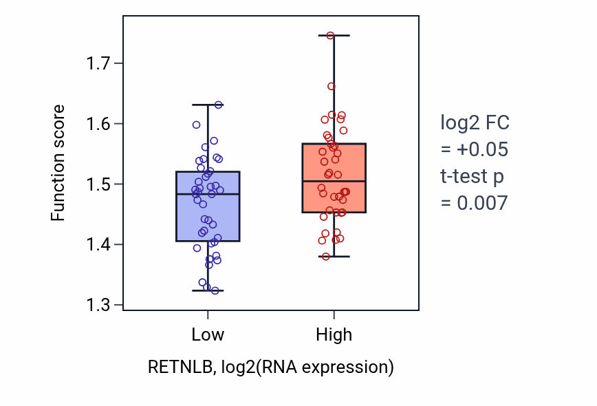 Box plot of Mitochondrial membrane organization in RETNLB-low vs RETNLB-high samples in SCLC.