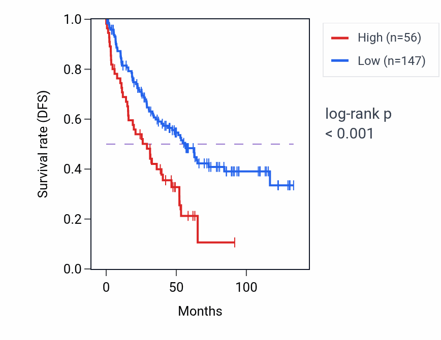 Kaplan&ndash;Meier survival curve for RETNLB RNA expression in KIRC: high vs low expression groups.