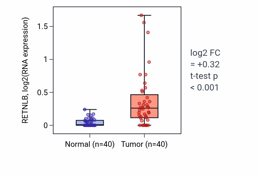Tumor-vs-normal expression box plot for RETNLB in HNSC.