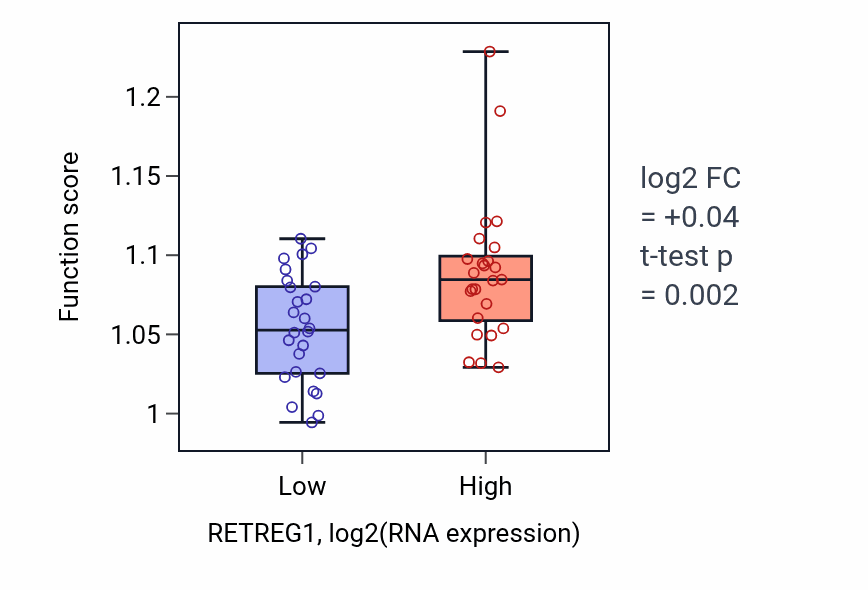 Box plot of Protein sumoylation in RETREG1-low vs RETREG1-high samples in PANCREAS.