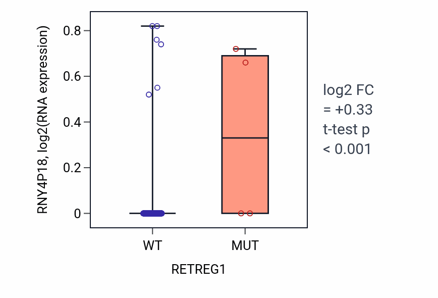 Box plot of RNY4P18 in RETREG1-low vs RETREG1-high samples in CESC.
