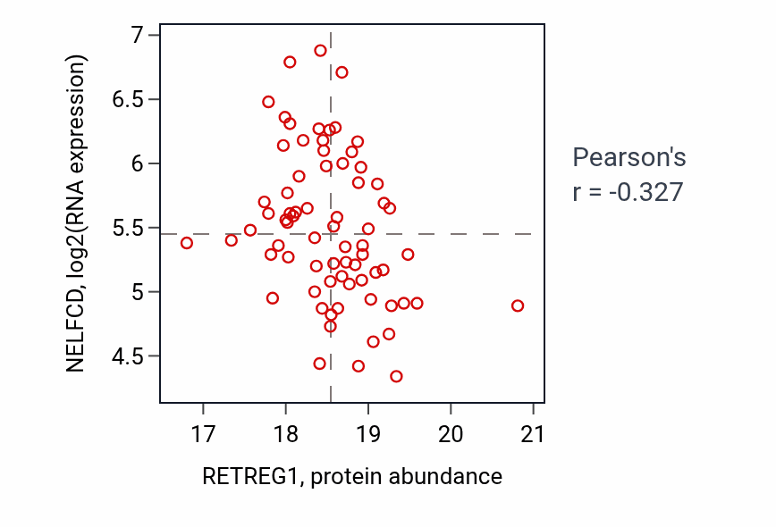 Per-sample scatter of RETREG1 vs NELFCD in BRCA (Pearson r = -0.33).