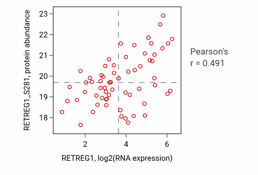 Per-sample scatter of RETREG1 vs RETREG1_S281 in BRCA (Pearson r = 0.49).