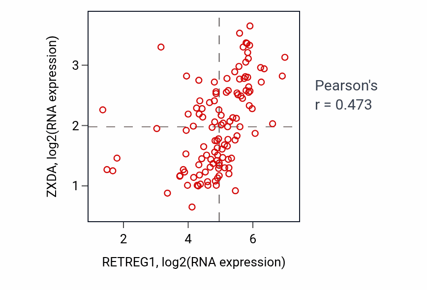 Per-sample scatter of RETREG1 vs ZXDA in THYM (Pearson r = 0.47).