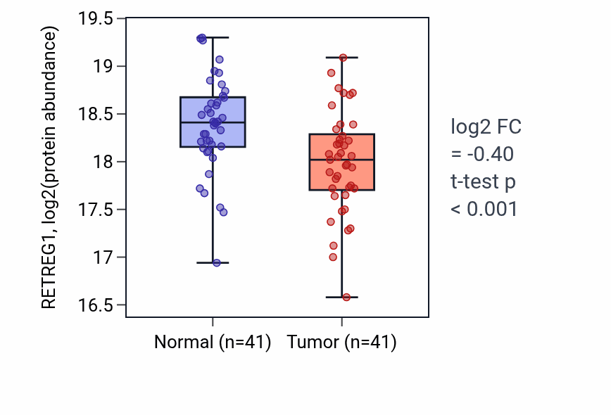 Tumor-vs-normal mass-spec protein box plot for RETREG1 in LSCC.
